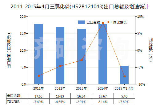 2011-2015年4月三氯化磷(HS28121043)出口總額及增速統計